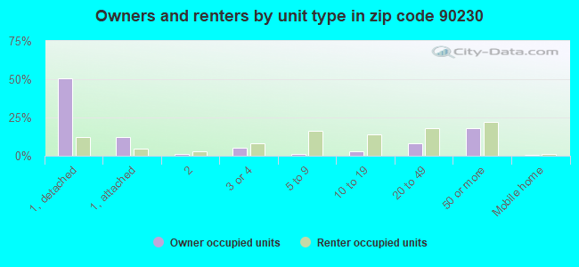 Owners and renters by unit type in zip code 90230