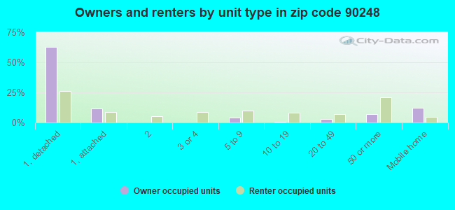 Owners and renters by unit type in zip code 90248