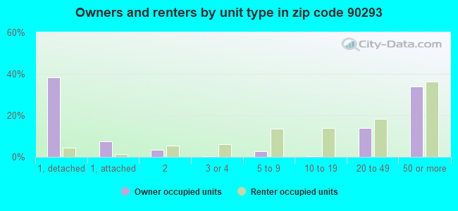 Owners and renters by unit type in zip code 90293
