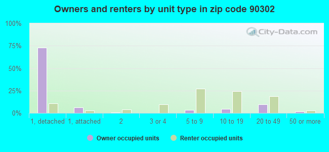 Owners and renters by unit type in zip code 90302