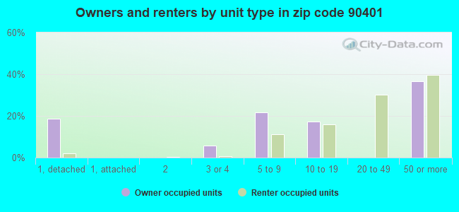 Owners and renters by unit type in zip code 90401