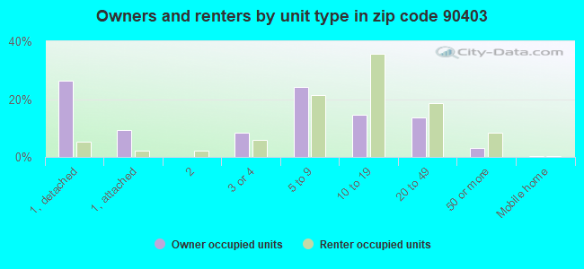 Owners and renters by unit type in zip code 90403