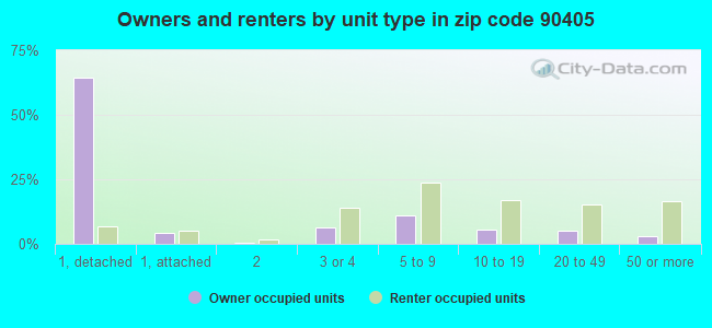 Owners and renters by unit type in zip code 90405