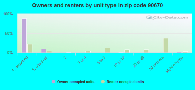 Owners and renters by unit type in zip code 90670