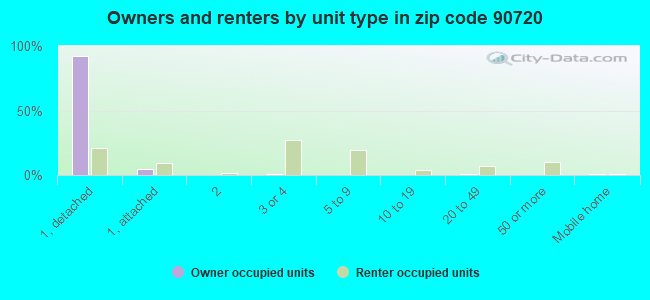 Owners and renters by unit type in zip code 90720