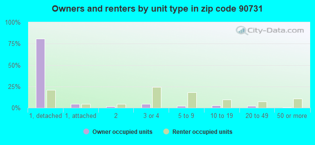 Owners and renters by unit type in zip code 90731