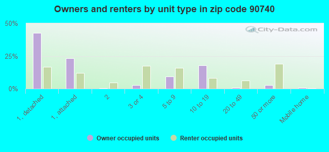 Owners and renters by unit type in zip code 90740