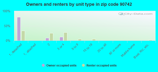 Owners and renters by unit type in zip code 90742
