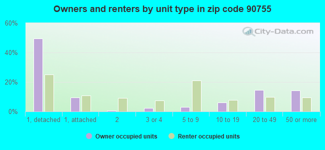 Owners and renters by unit type in zip code 90755