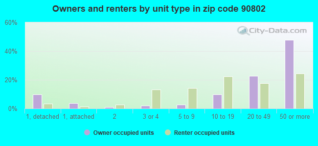 Owners and renters by unit type in zip code 90802