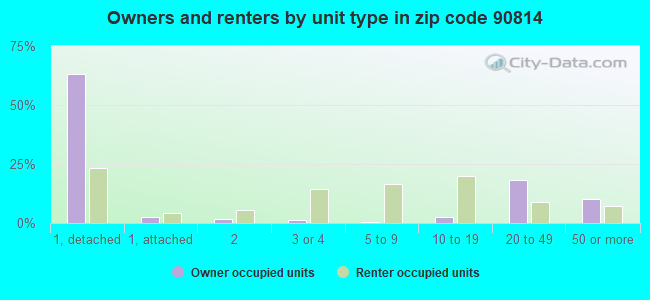 Owners and renters by unit type in zip code 90814