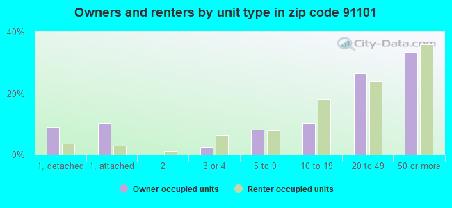 Owners and renters by unit type in zip code 91101