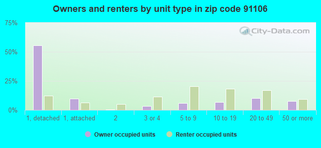 Owners and renters by unit type in zip code 91106