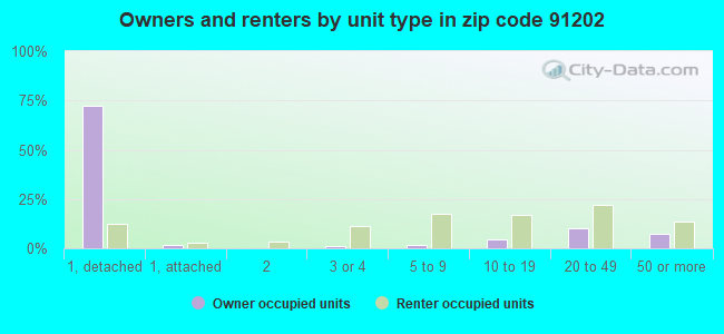 Owners and renters by unit type in zip code 91202