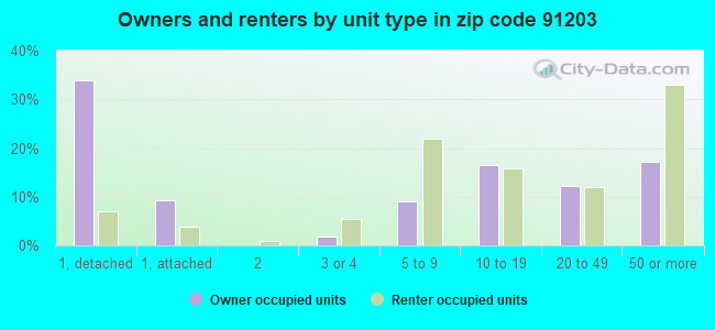 Owners and renters by unit type in zip code 91203