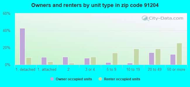 Owners and renters by unit type in zip code 91204