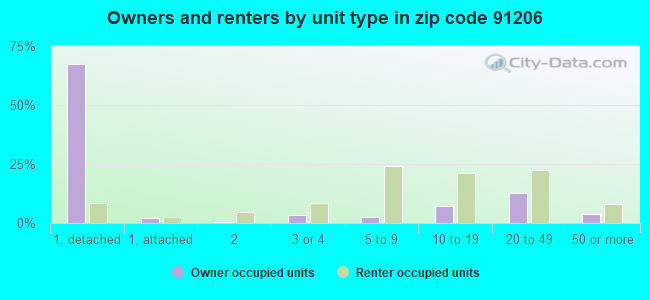 Owners and renters by unit type in zip code 91206