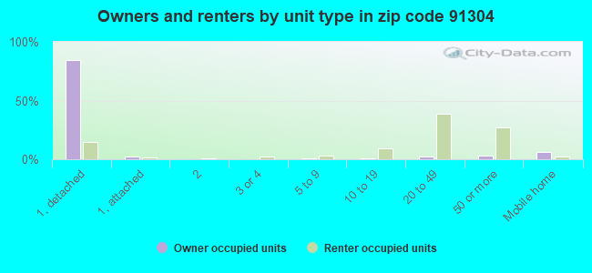 Owners and renters by unit type in zip code 91304