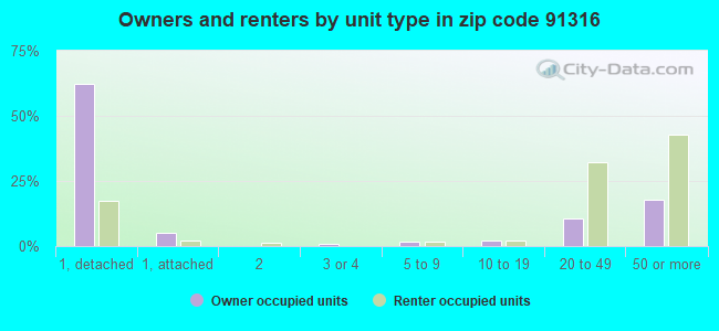 Owners and renters by unit type in zip code 91316