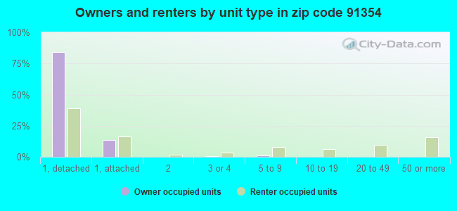 Owners and renters by unit type in zip code 91354