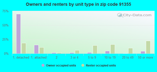 Owners and renters by unit type in zip code 91355