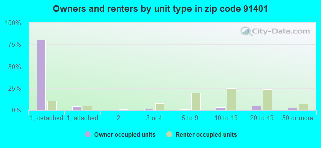 Owners and renters by unit type in zip code 91401