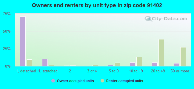 Owners and renters by unit type in zip code 91402