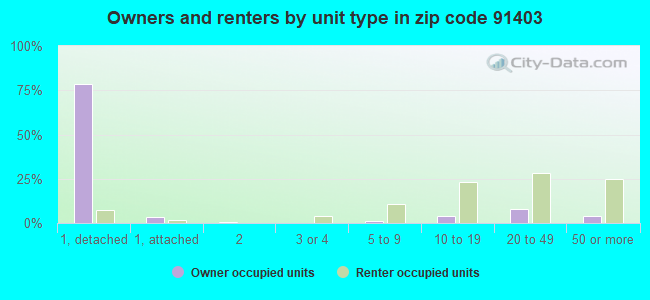 Owners and renters by unit type in zip code 91403