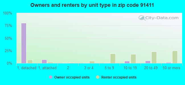 Owners and renters by unit type in zip code 91411