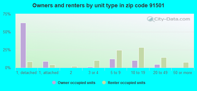 Owners and renters by unit type in zip code 91501