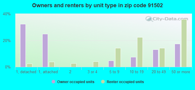 Owners and renters by unit type in zip code 91502