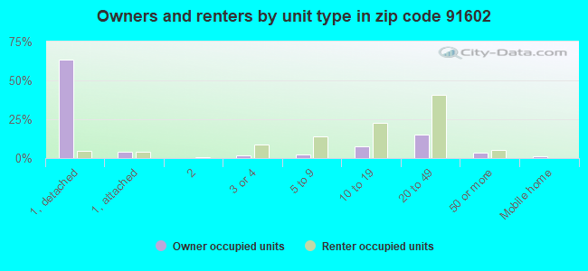 Owners and renters by unit type in zip code 91602