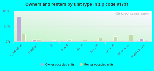 Owners and renters by unit type in zip code 91731
