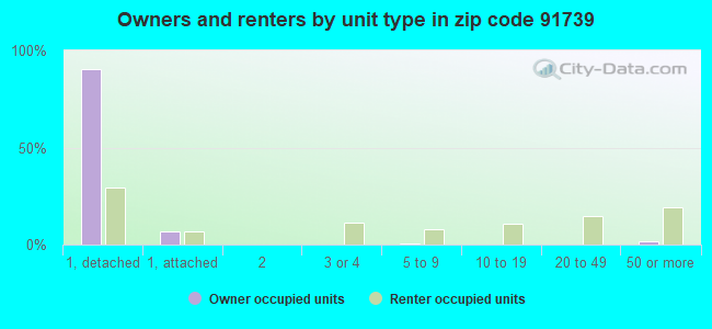 Owners and renters by unit type in zip code 91739