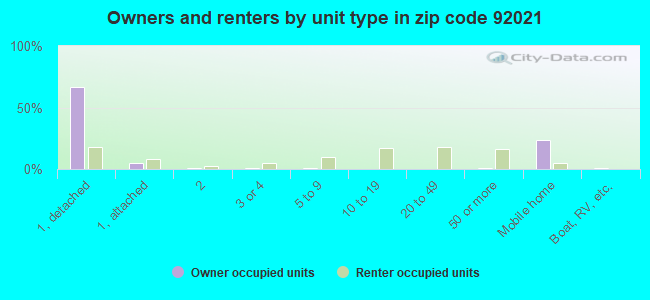 Owners and renters by unit type in zip code 92021