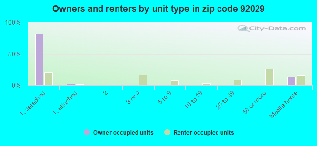 Owners and renters by unit type in zip code 92029