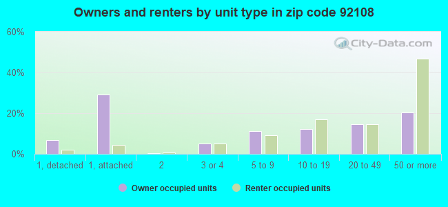 Owners and renters by unit type in zip code 92108