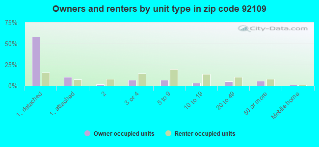 Owners and renters by unit type in zip code 92109