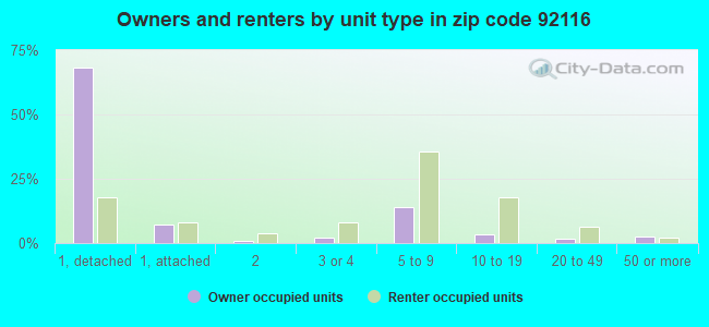 Owners and renters by unit type in zip code 92116