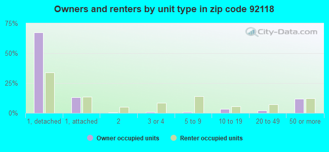 Owners and renters by unit type in zip code 92118
