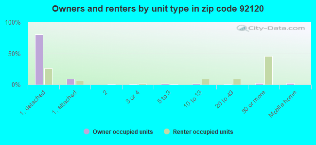 Owners and renters by unit type in zip code 92120