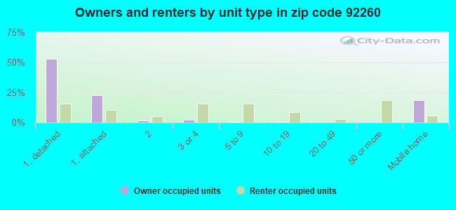 Owners and renters by unit type in zip code 92260