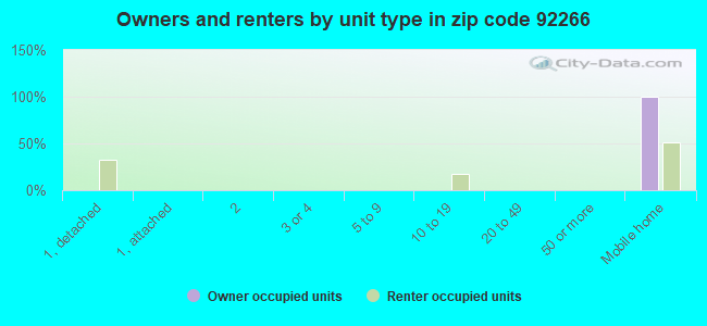 Owners and renters by unit type in zip code 92266