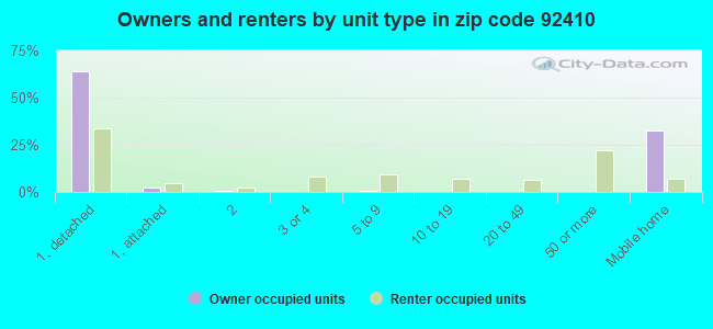 Owners and renters by unit type in zip code 92410