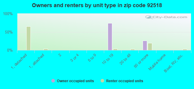 Owners and renters by unit type in zip code 92518