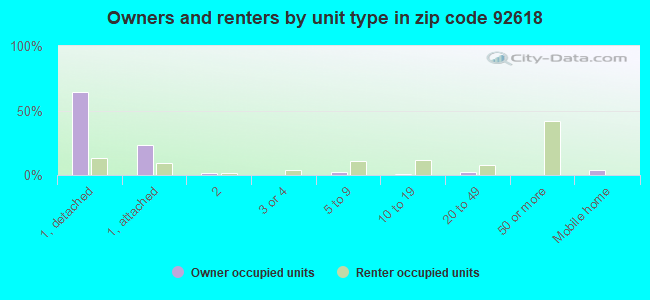 Owners and renters by unit type in zip code 92618