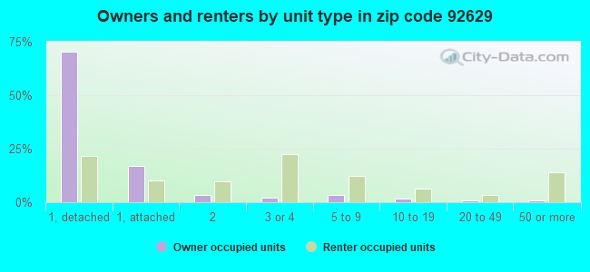 Owners and renters by unit type in zip code 92629