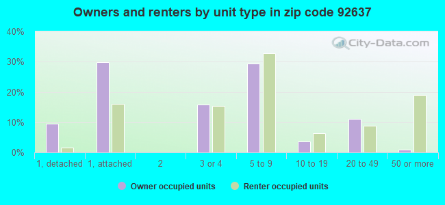 Owners and renters by unit type in zip code 92637