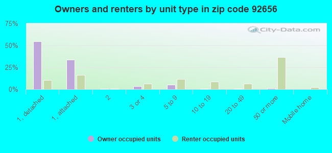 Owners and renters by unit type in zip code 92656