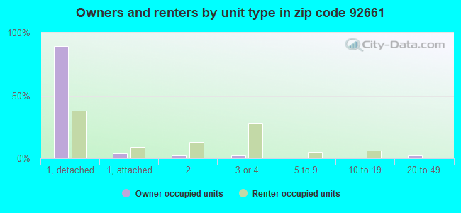 Owners and renters by unit type in zip code 92661